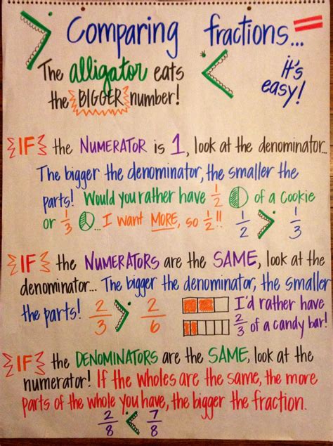 Lesson Plan For Fractions Third Grade