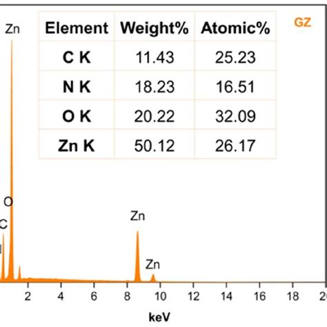 Eds Spectra Of Gcn Gz And Gzf Download Scientific Diagram