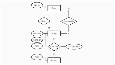 32+ Eer Diagram Examples | AlexsAkinola