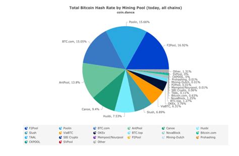 Mining Pools Explained | Binance Academy