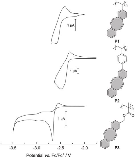 Cyclic Voltammograms Of Polymers P1 P3 In Thf ≈1 × 10 −3 M With Regard