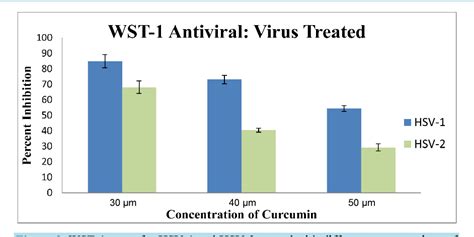 [pdf] Inhibition Of Curcumin Treated Herpes Simplex Virus 1 And 2 In Vero Cells Semantic Scholar