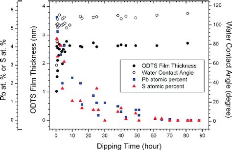 Figure 1 From Area Selective Atomic Layer Deposition Of Lead Sulfide