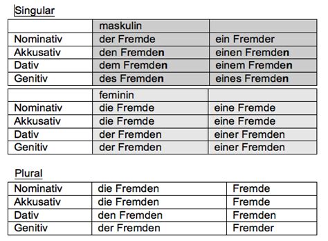 Adjektive Als Nomen Sprachlich