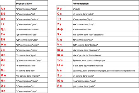 Comment apprendre l’alphabet russe rapidement