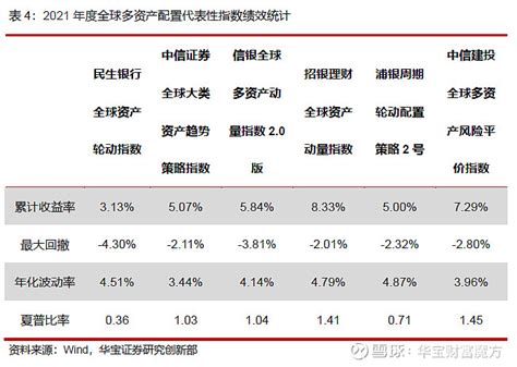 全球多资产配置：意义、策略与方法——金融工程专题报告 分析师：张青 执业证书编号：s0890516100001 研究助理：程秉哲 投资要点： 2022年开始，资管新规结束了 雪球