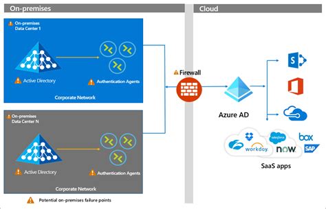 Build More Resilient Hybrid Authentication In Azure Active Directory