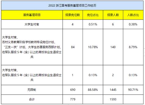 2022国考浙江地区职位表解读779个职位共招录1593人 国家公务员考试最新消息