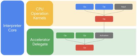 TensorFlow Lite Core ML Delegate Enables Faster Inference On IPhones