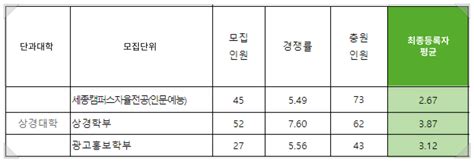 2022 홍익대 수시등급 홍익대학교 수시 백분위 서울 세종 내신 수능최저 입결 미대 미술 조형대학 게임그래픽디자인 미대