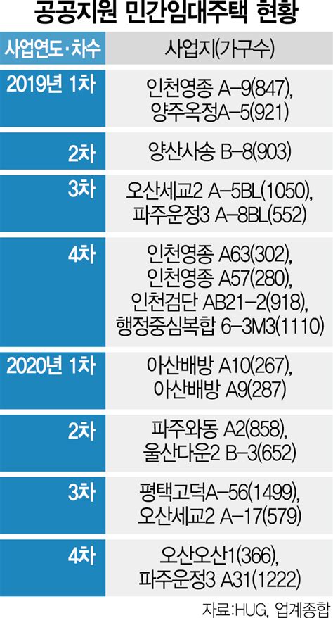 Hug 규정에공공지원민간임대 1만가구 발묶였다