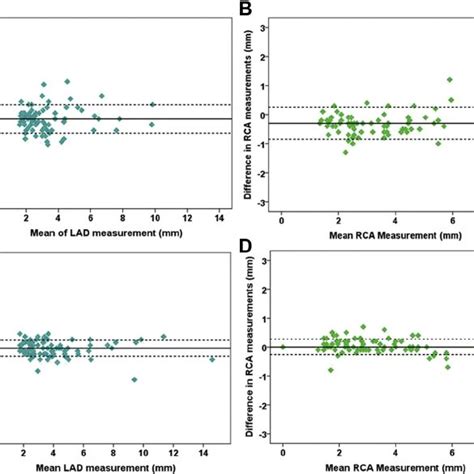 Bland Altman Plots Comparing Inter And Intraobserver Ca Measurements