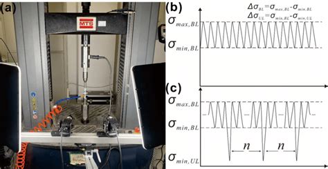 (a) Experimental equipment. (b)-(c) Schematic diagram of the loading ... 