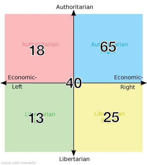 Average Age Of Each Quadrant R Politicalcompassmemes Political