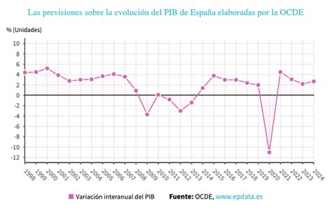 La OCDE afirma que España crecerá un 4 7 en 2022 y un 1 3 en el año 2023