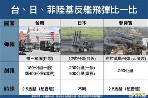 島鏈防衛》中國海上威脅步步進逼 台、日、菲同步強化陸基反艦飛彈 自由軍武頻道