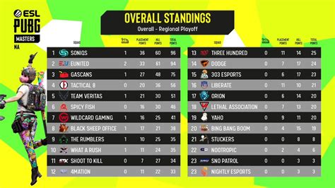 Here S Your Halftime Leaderboard Can The Top Teams Maintain Their Spot