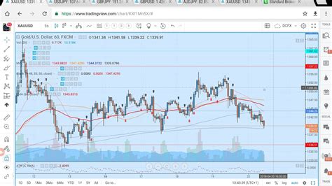 Xauusd Gold Analysis April Th Commentary Not Advice