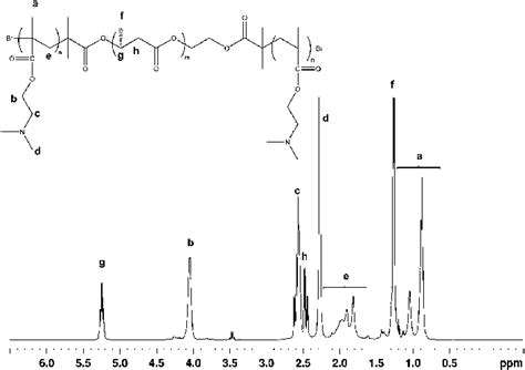 1 H Nmr Spectrum Of The Pdmaema Phb Pdmaema Triblock Copolymer