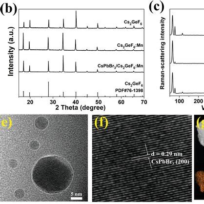 A XPS Spectra For A Survey Scan And Highresolution XPS Spectra Of B