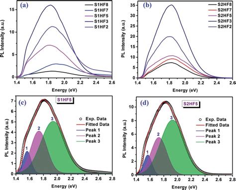 Comparison Of The Rt Pl Spectra Of The Si Nws Grown At Different Download Scientific Diagram