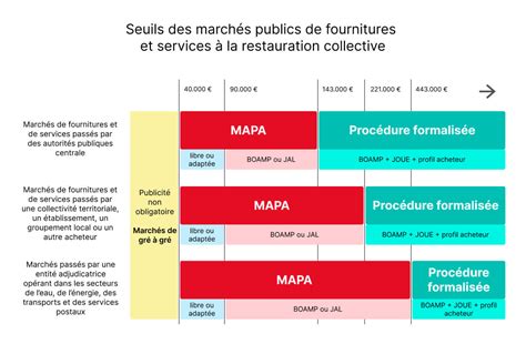 Les seuils des marchés publics en restauration collective