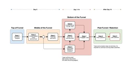 Task Flow Chart