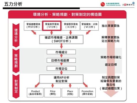 圖解 五力分析 示意圖 Ppt下載 中信金融管理學院人財育成中心