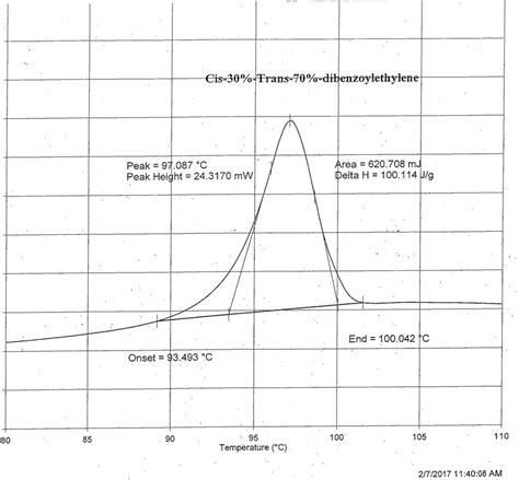 Figure 3 DSC Thermogram Of The Eutectic Mixture Of 30 Cis And 70