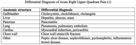 Diagnostic Approach to Right Upper Quadrant Abdominal Pain — NP Reasoning