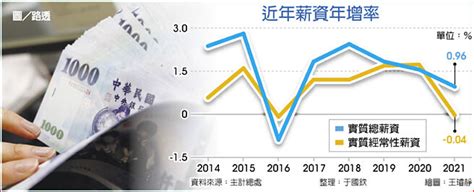 實質薪資負成長 近5年首見 財經要聞 工商時報