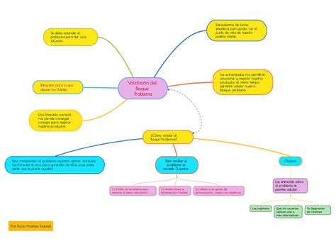 Validación del Bloque Problema Mind Map