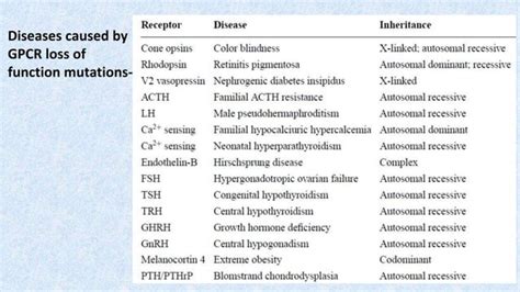 Receptor Desensitization And Regulation Of Receptors Diseases