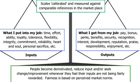 Adams Equity Theory Job Motivation Source Chapman 2002 Based On