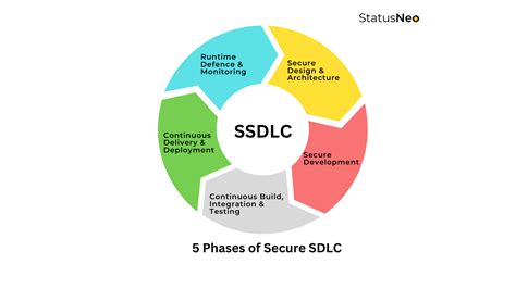 5 Phases Of Secure SDLC StatusNeo