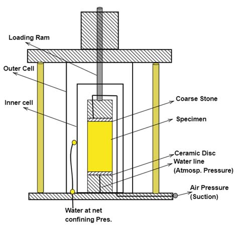 Triaxial Test Of Soil Applications Procedures Types Of Triaxial Test