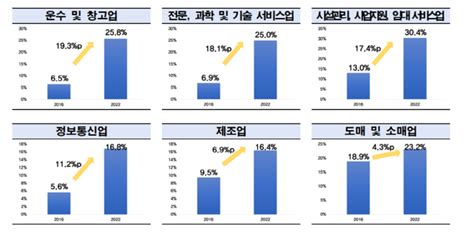 상장사 5곳 중 1곳 버는 돈으로 이자 갚기도 어려워 네이트 뉴스