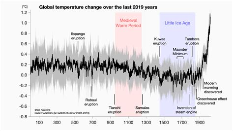 File:2000+ year global temperature including Medieval Warm Period and