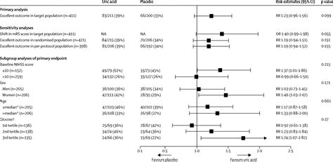 Safety And Efficacy Of Uric Acid In Patients With Acute Stroke Urico Ictus A Randomised