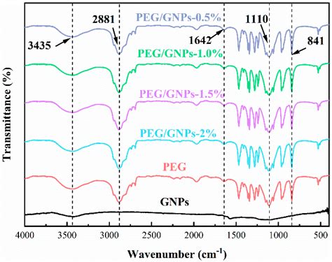 Applied Sciences Free Full Text Thermal Properties Of Peg Graphene