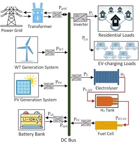 Microgrids Can Secure Electricity Supply During Disasters World