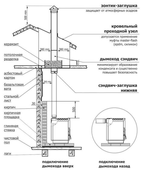Монтаж сэндвич трубы дымохода | Профессиональный монтаж и руководство