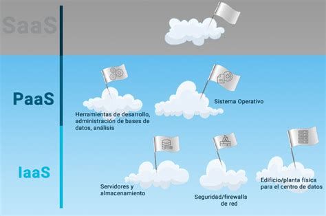 Aplicaciones Paas Plataforma Como Servicio Caracter Sticas Y Ventajas