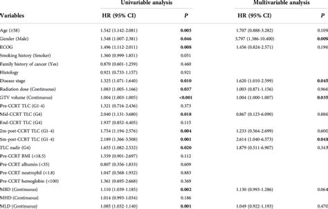 Univariable And Multivariable Cox Regression Analysis Of Potential