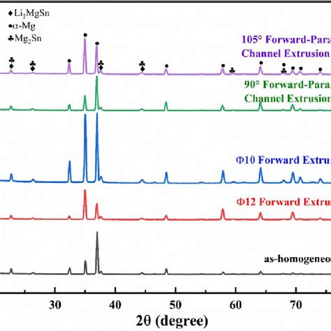 Xrd Pattern Of The Alloys After Hot Treatment And Hot Extrusion