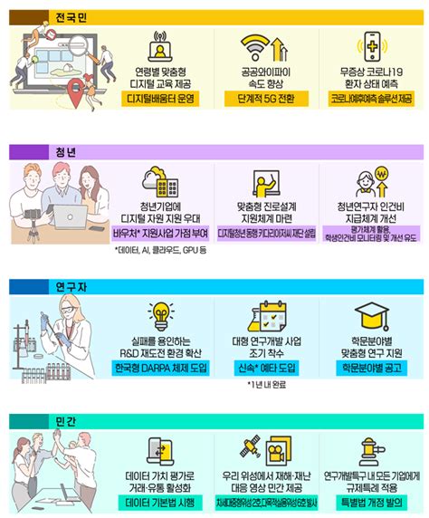 과기정통부 2022 업무보고 미래기술 혁신과 디지털 대전환으로 포용적 성장 실현 Bric