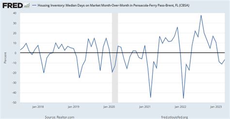 Housing Inventory Median Days On Market Month Over Month In Pensacola Ferry Pass Brent Fl