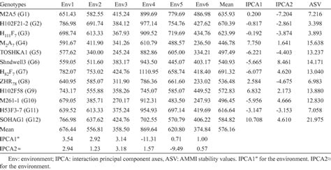 Mean Seed Yield Kg Ha Ipca Ipca Scores And Asv Of The