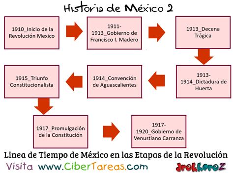 Línea del Tiempo de México en las Etapas de la Revolución Mexicana