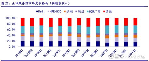 【全球服务器市场竞争格局】 1）全球服务器市场方面，市场格局趋于稳定， 戴尔 、新华三、浪潮、联想占据主要市场份额。根据 雪球